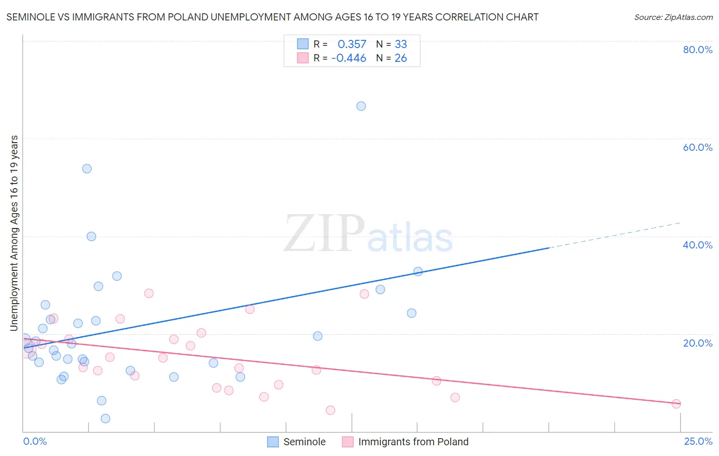 Seminole vs Immigrants from Poland Unemployment Among Ages 16 to 19 years