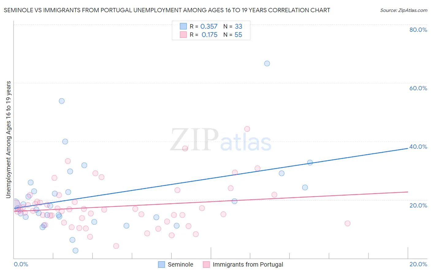 Seminole vs Immigrants from Portugal Unemployment Among Ages 16 to 19 years
