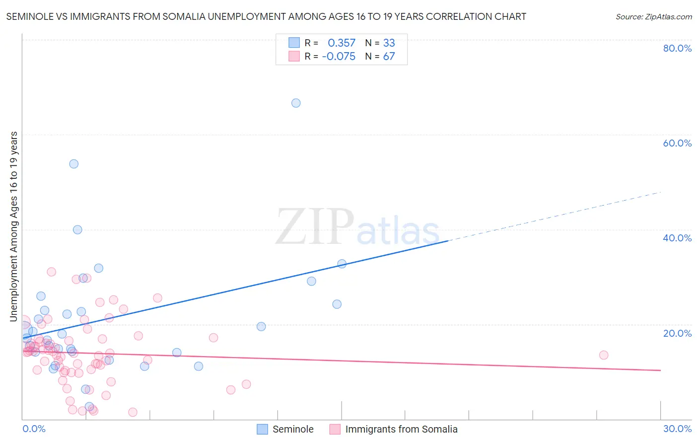 Seminole vs Immigrants from Somalia Unemployment Among Ages 16 to 19 years