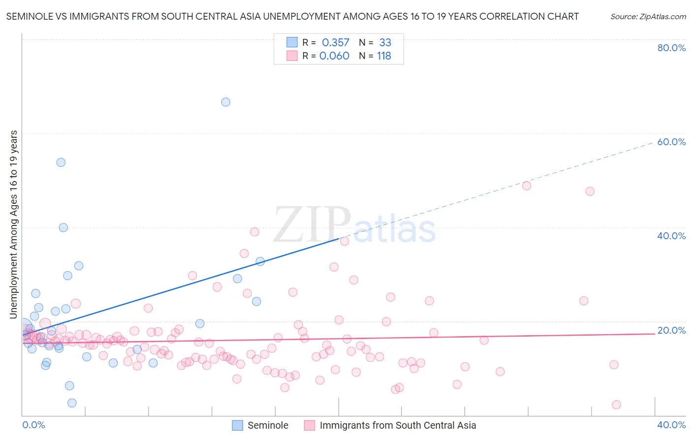 Seminole vs Immigrants from South Central Asia Unemployment Among Ages 16 to 19 years