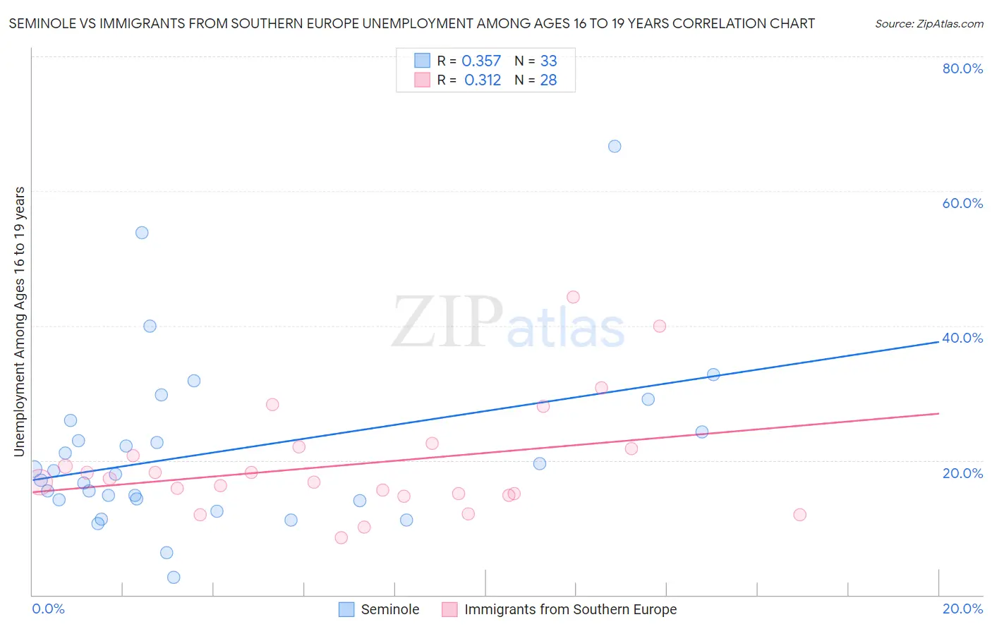 Seminole vs Immigrants from Southern Europe Unemployment Among Ages 16 to 19 years