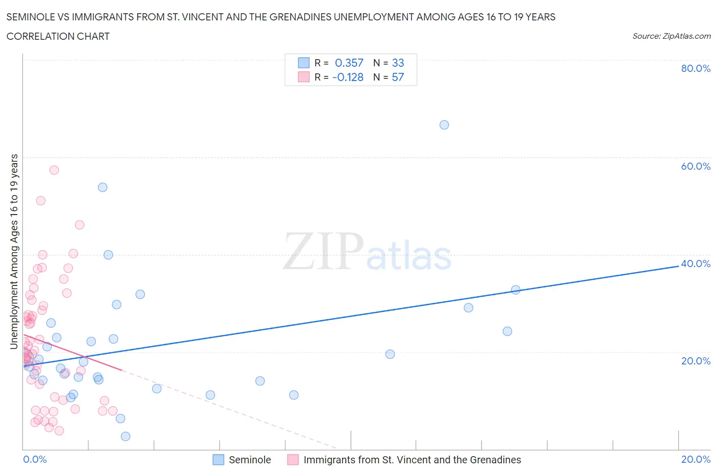 Seminole vs Immigrants from St. Vincent and the Grenadines Unemployment Among Ages 16 to 19 years