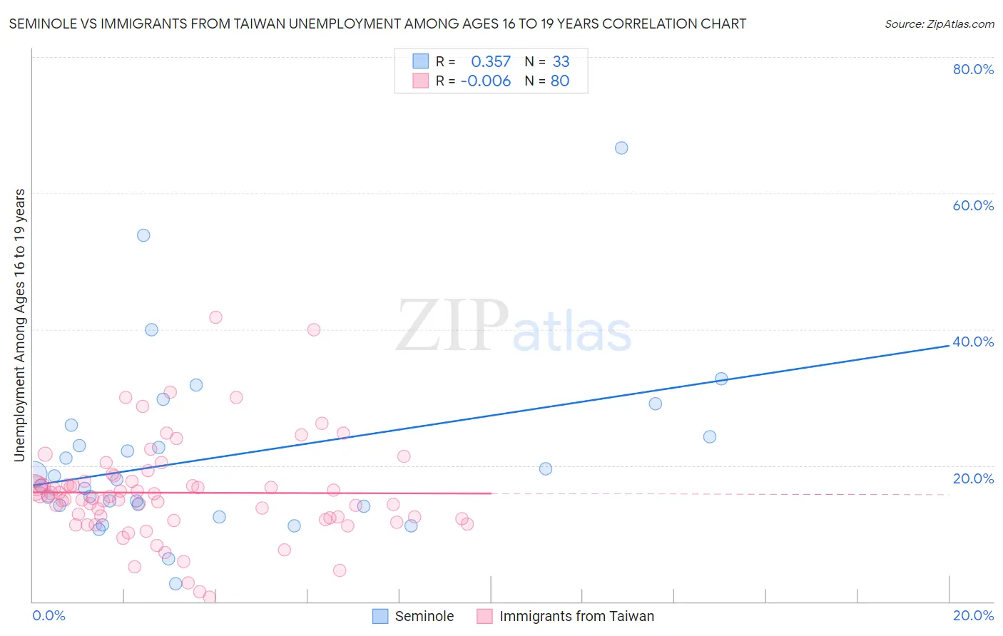 Seminole vs Immigrants from Taiwan Unemployment Among Ages 16 to 19 years