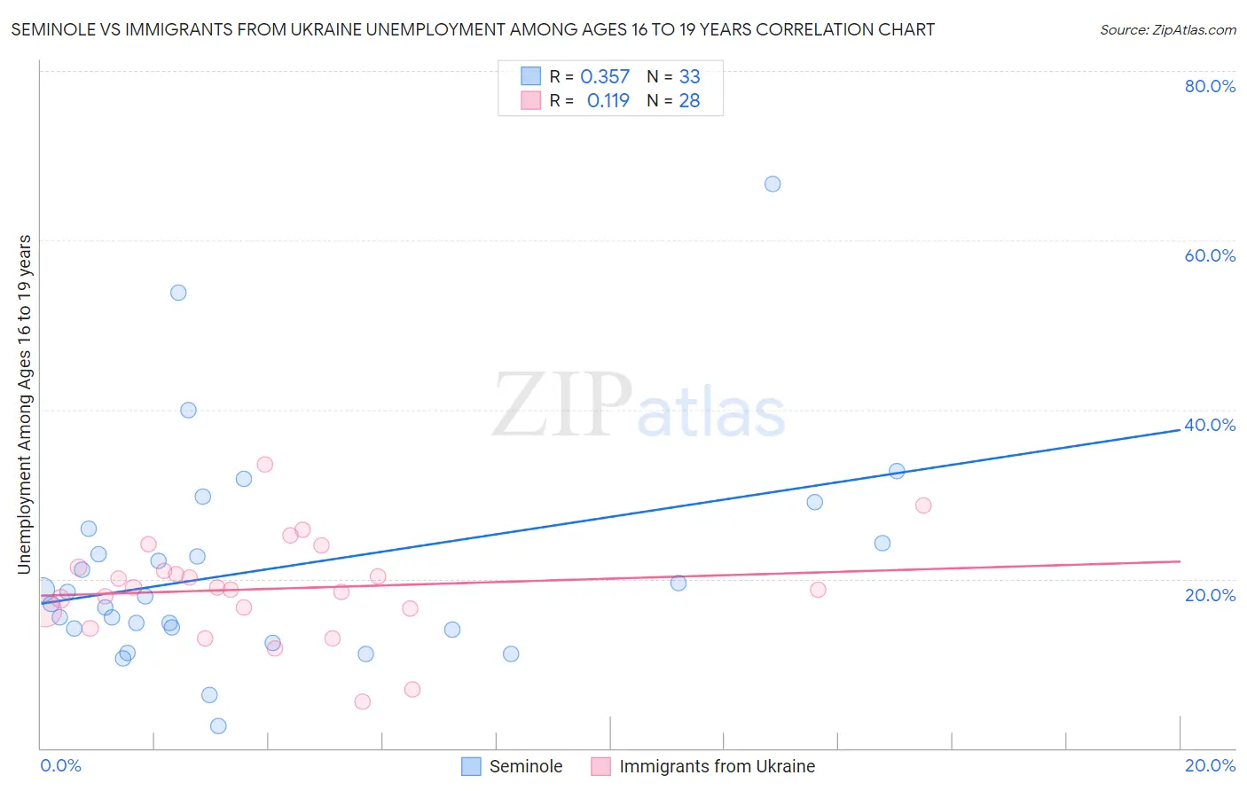 Seminole vs Immigrants from Ukraine Unemployment Among Ages 16 to 19 years