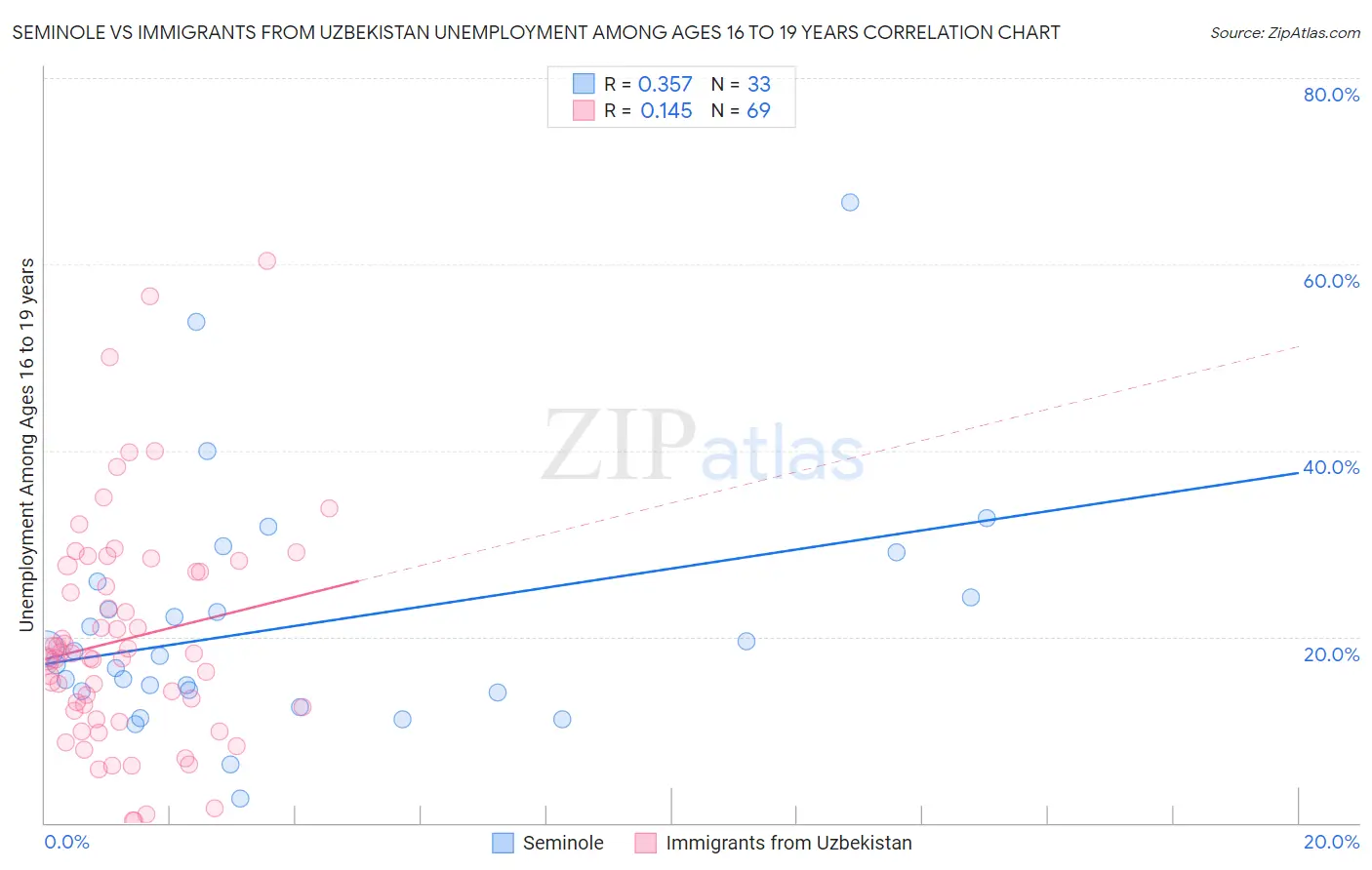 Seminole vs Immigrants from Uzbekistan Unemployment Among Ages 16 to 19 years