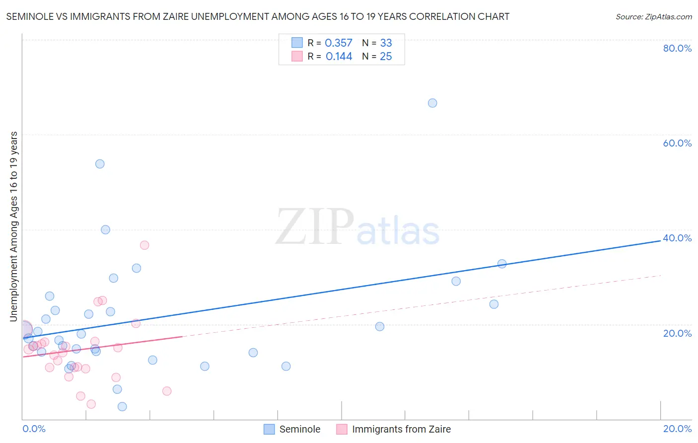 Seminole vs Immigrants from Zaire Unemployment Among Ages 16 to 19 years