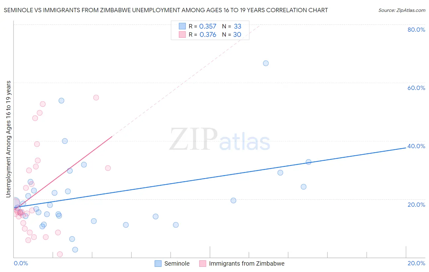 Seminole vs Immigrants from Zimbabwe Unemployment Among Ages 16 to 19 years