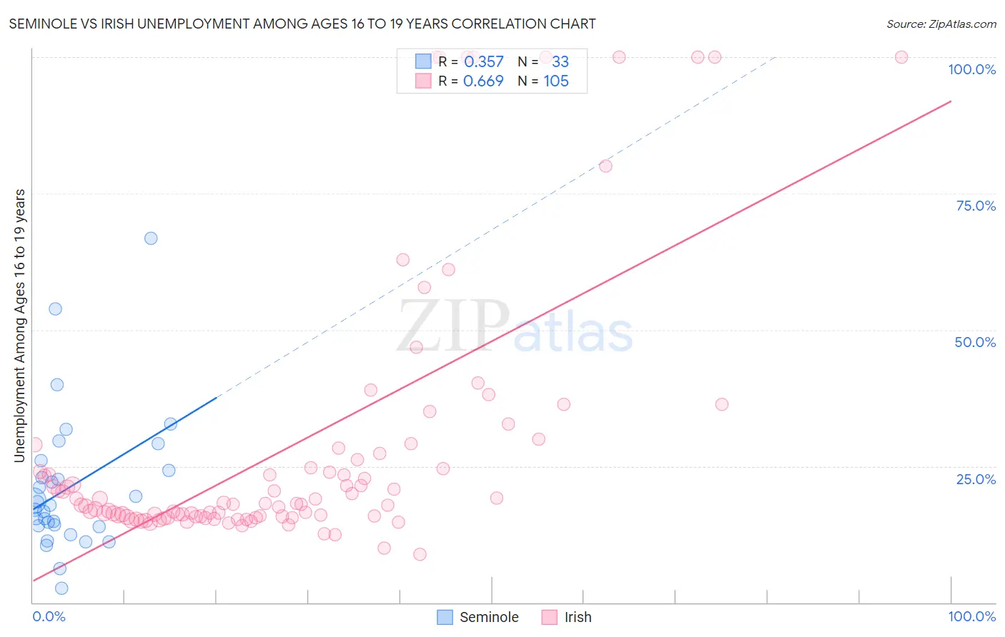 Seminole vs Irish Unemployment Among Ages 16 to 19 years