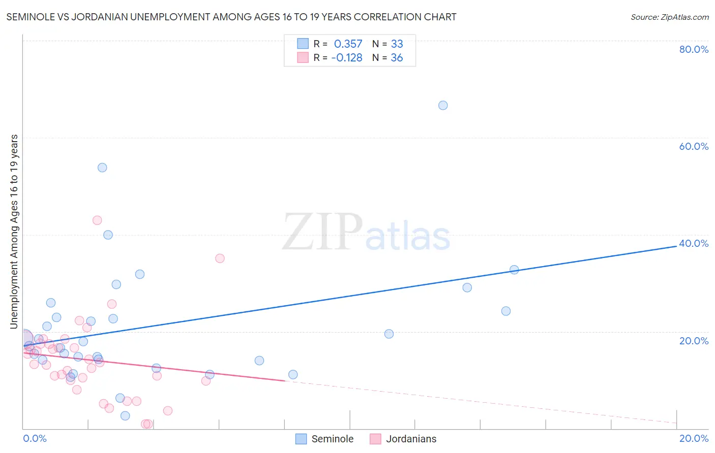 Seminole vs Jordanian Unemployment Among Ages 16 to 19 years