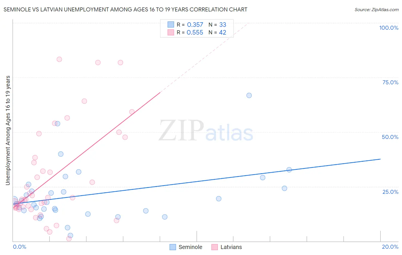 Seminole vs Latvian Unemployment Among Ages 16 to 19 years