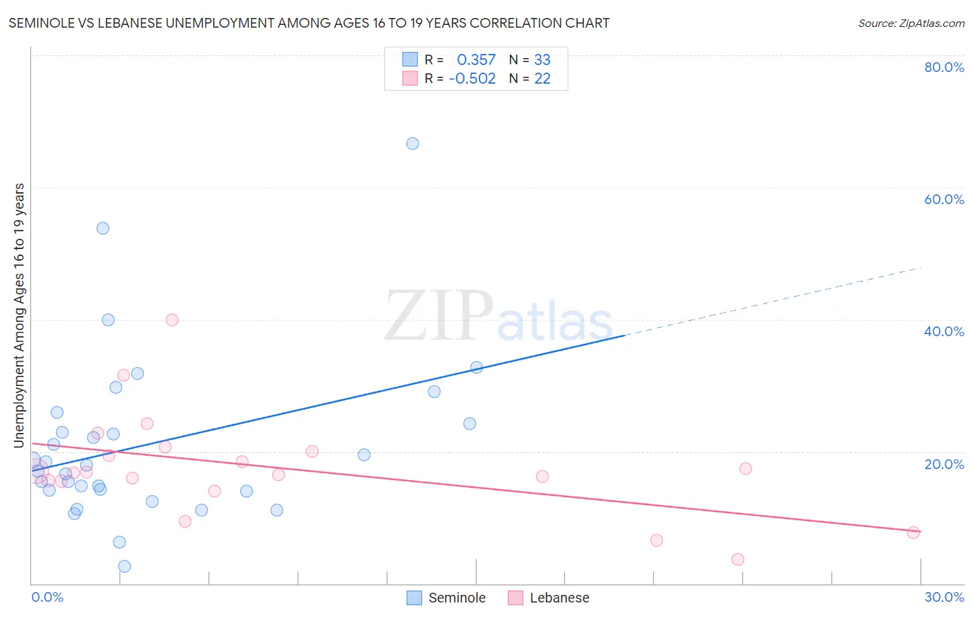 Seminole vs Lebanese Unemployment Among Ages 16 to 19 years