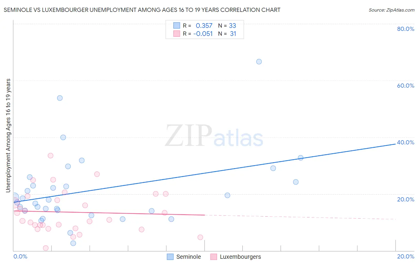 Seminole vs Luxembourger Unemployment Among Ages 16 to 19 years