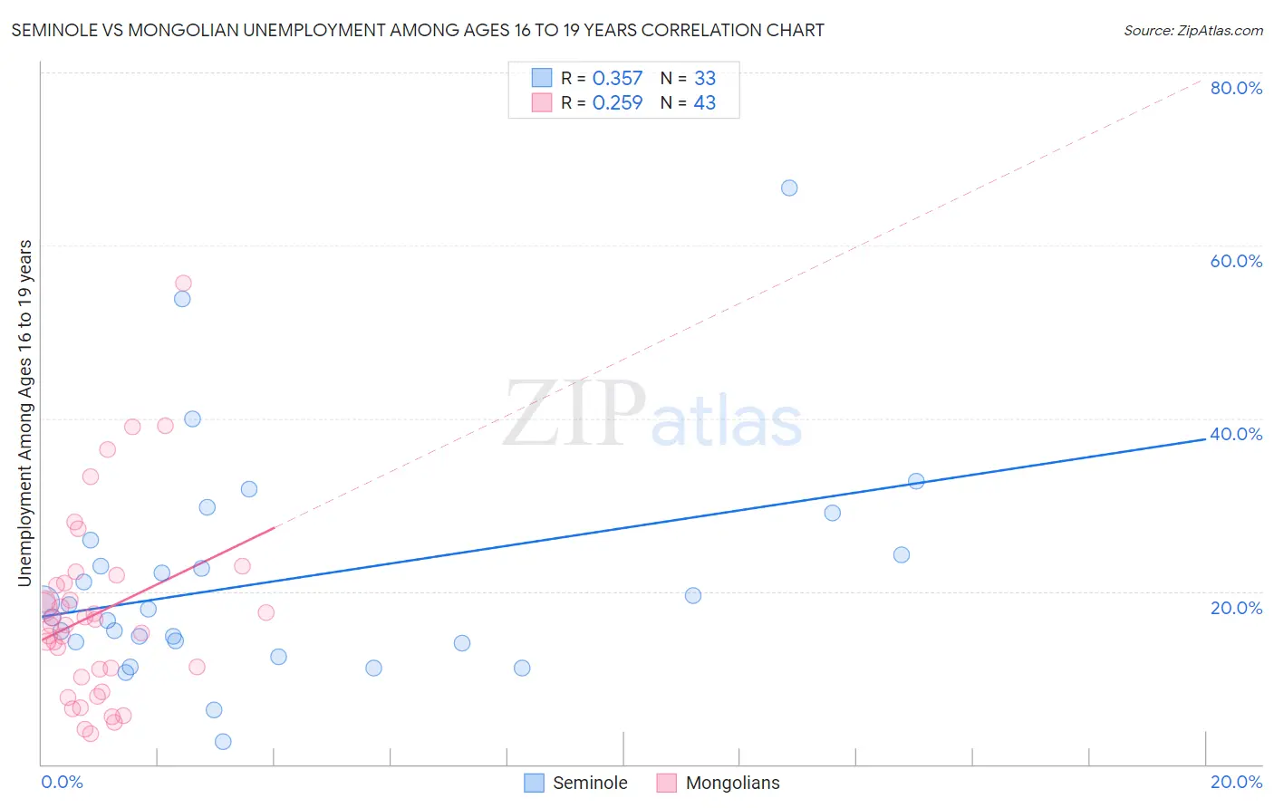 Seminole vs Mongolian Unemployment Among Ages 16 to 19 years