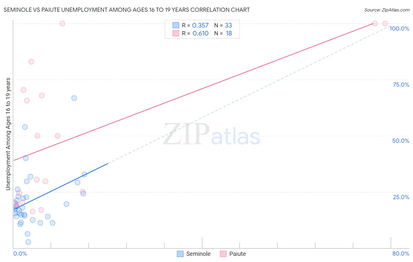 Seminole vs Paiute Unemployment Among Ages 16 to 19 years
