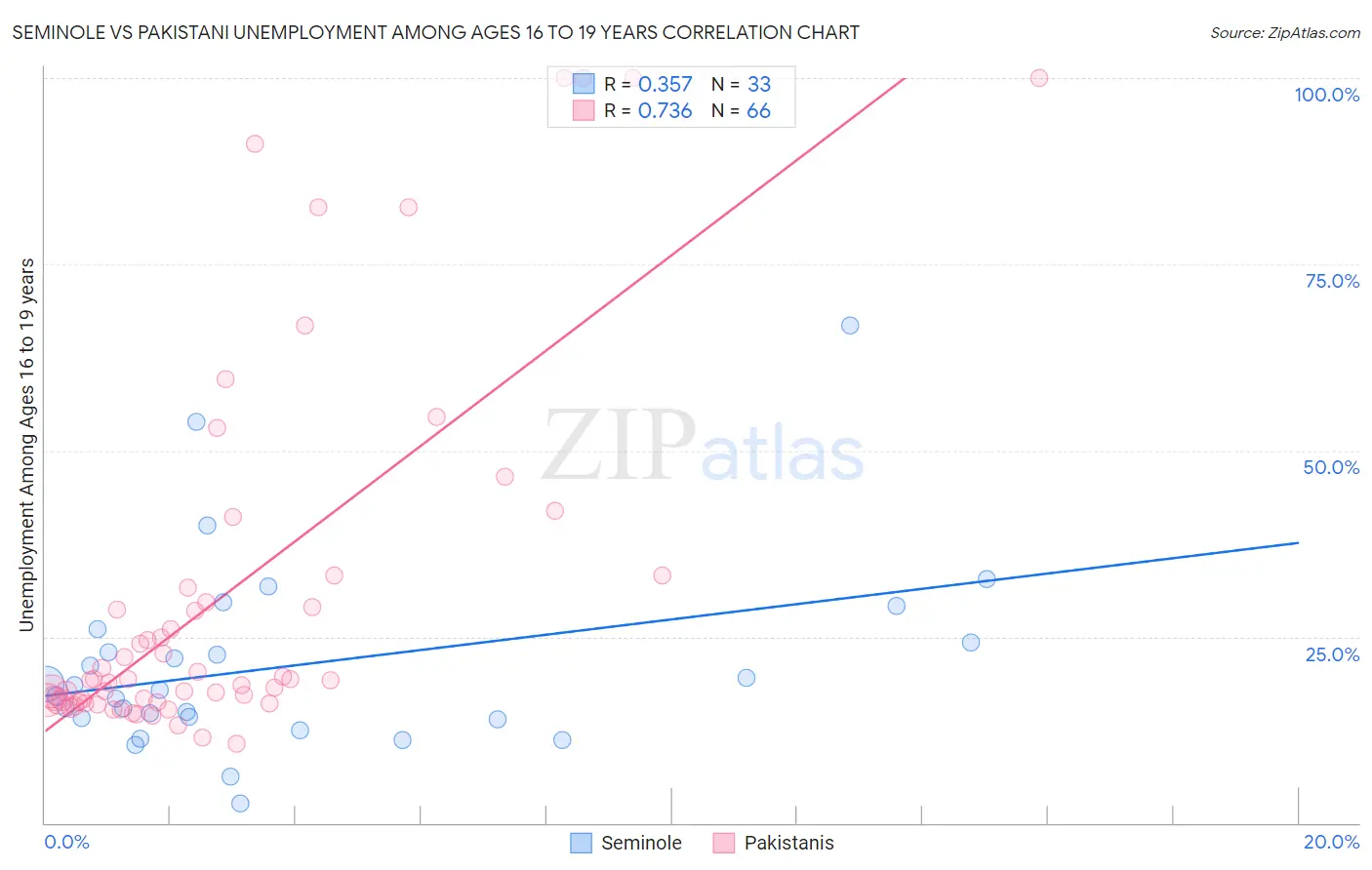 Seminole vs Pakistani Unemployment Among Ages 16 to 19 years