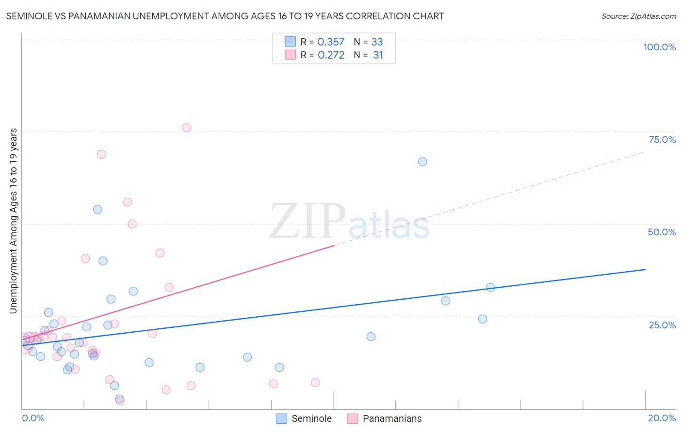 Seminole vs Panamanian Unemployment Among Ages 16 to 19 years