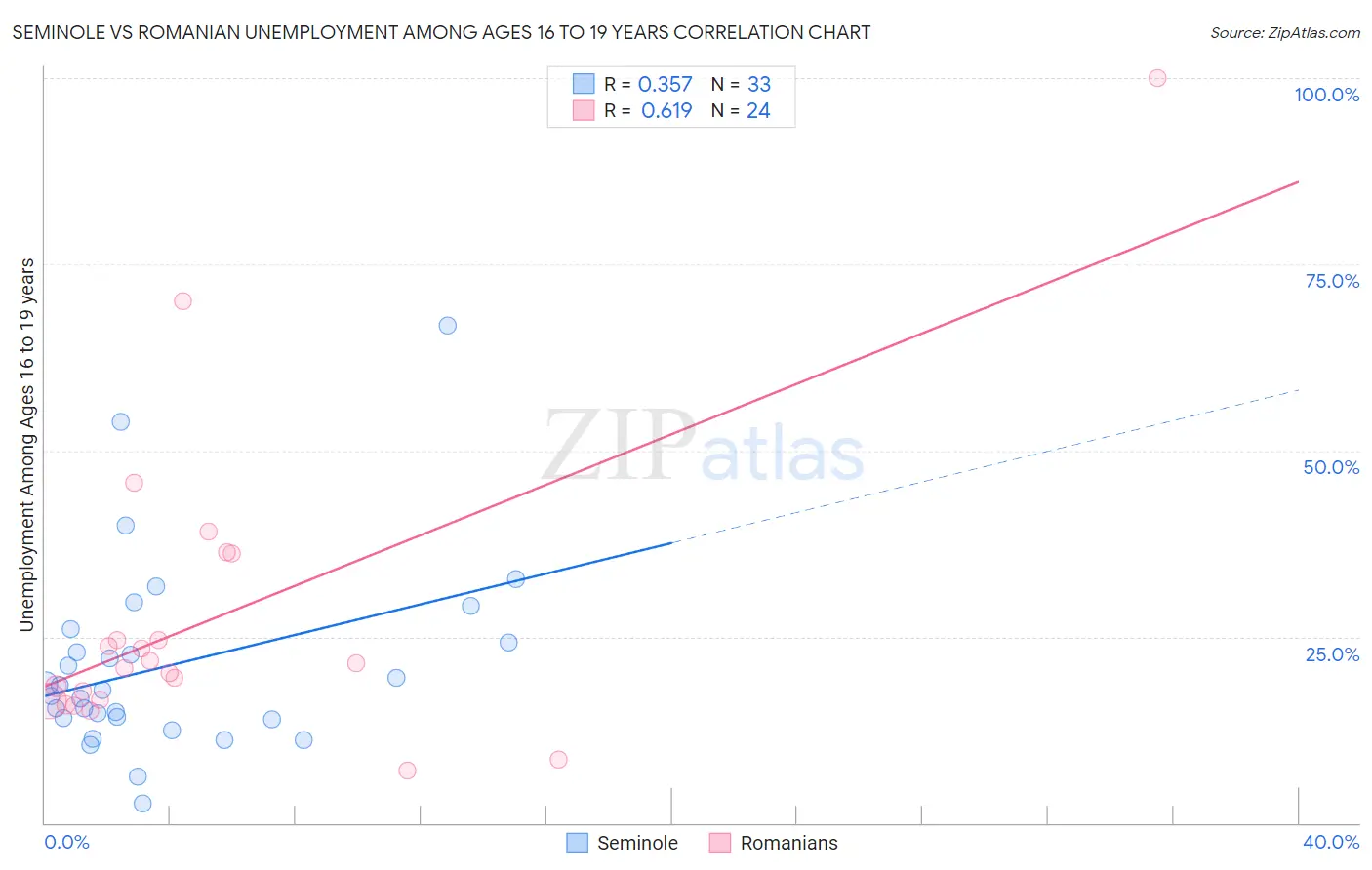 Seminole vs Romanian Unemployment Among Ages 16 to 19 years