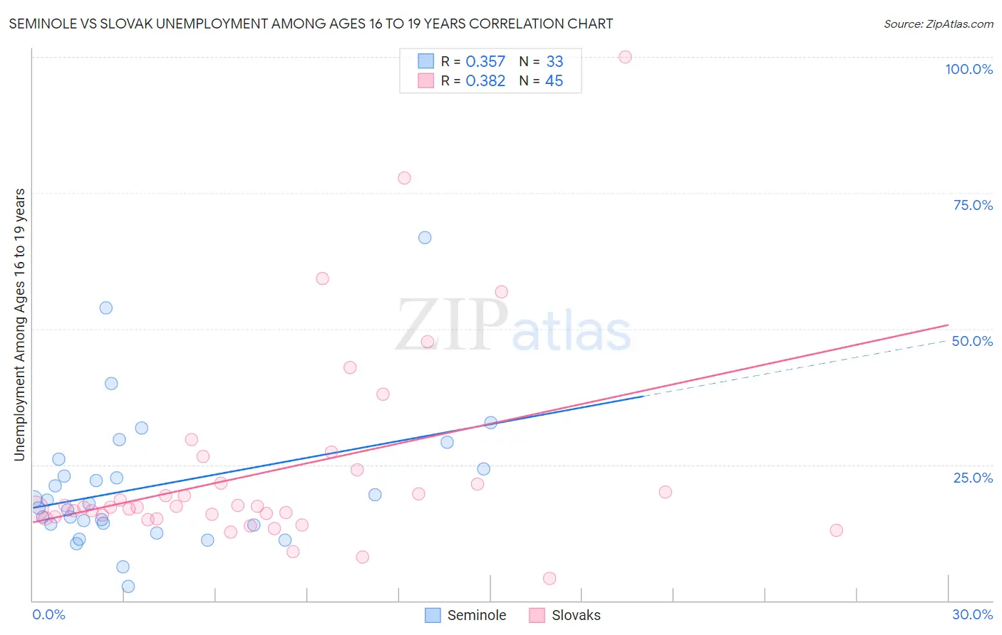 Seminole vs Slovak Unemployment Among Ages 16 to 19 years