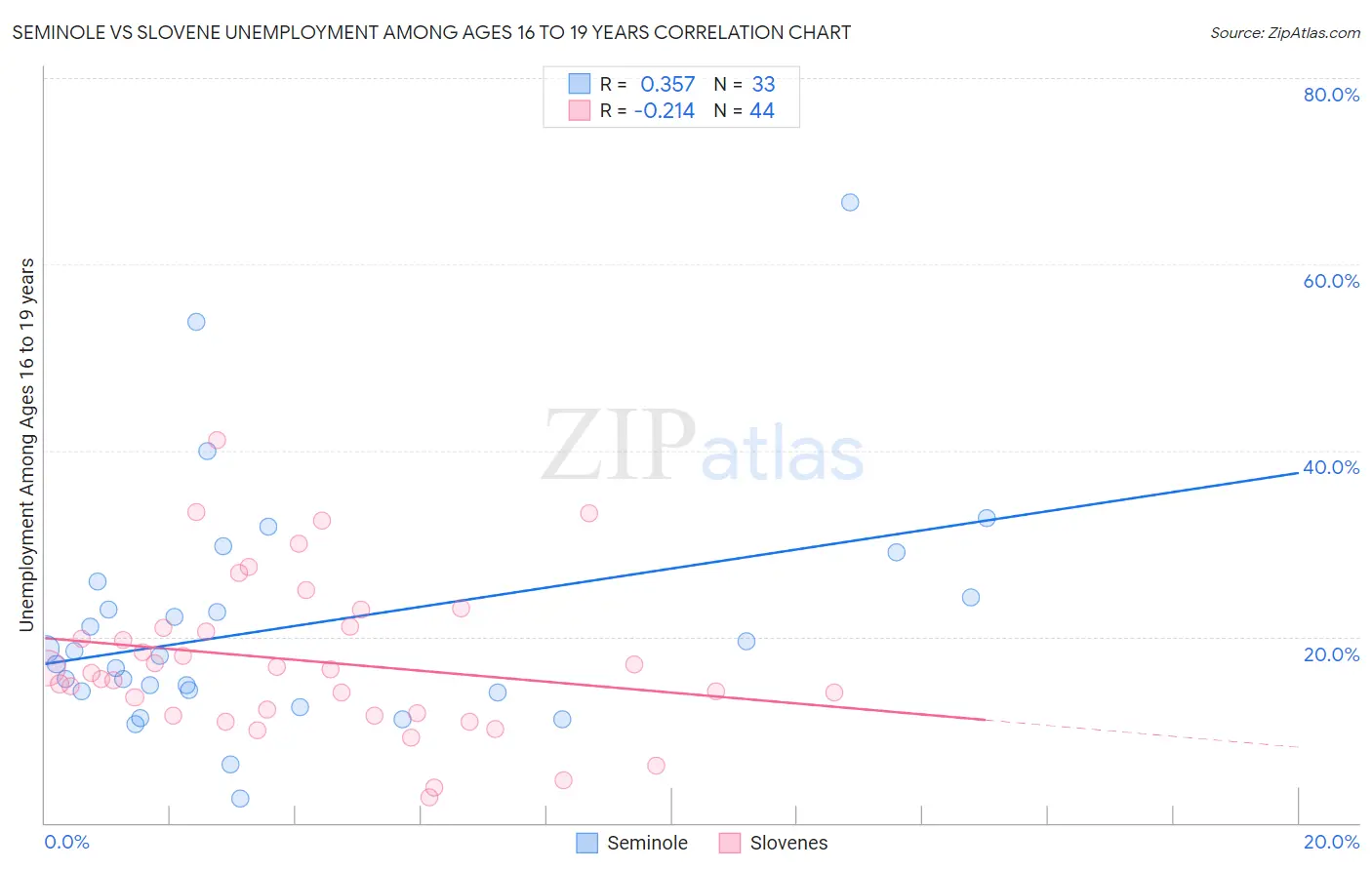 Seminole vs Slovene Unemployment Among Ages 16 to 19 years