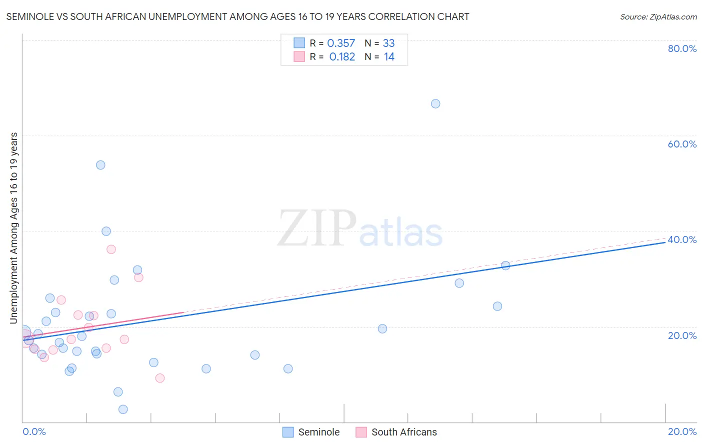 Seminole vs South African Unemployment Among Ages 16 to 19 years