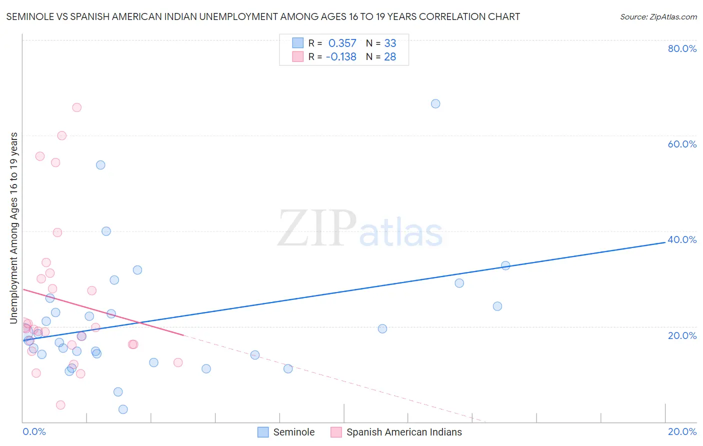 Seminole vs Spanish American Indian Unemployment Among Ages 16 to 19 years