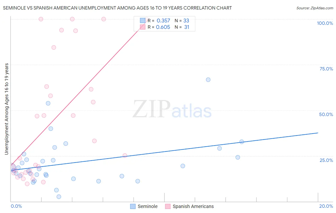 Seminole vs Spanish American Unemployment Among Ages 16 to 19 years