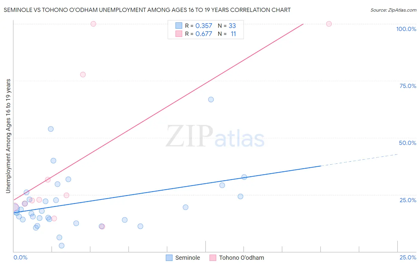 Seminole vs Tohono O'odham Unemployment Among Ages 16 to 19 years