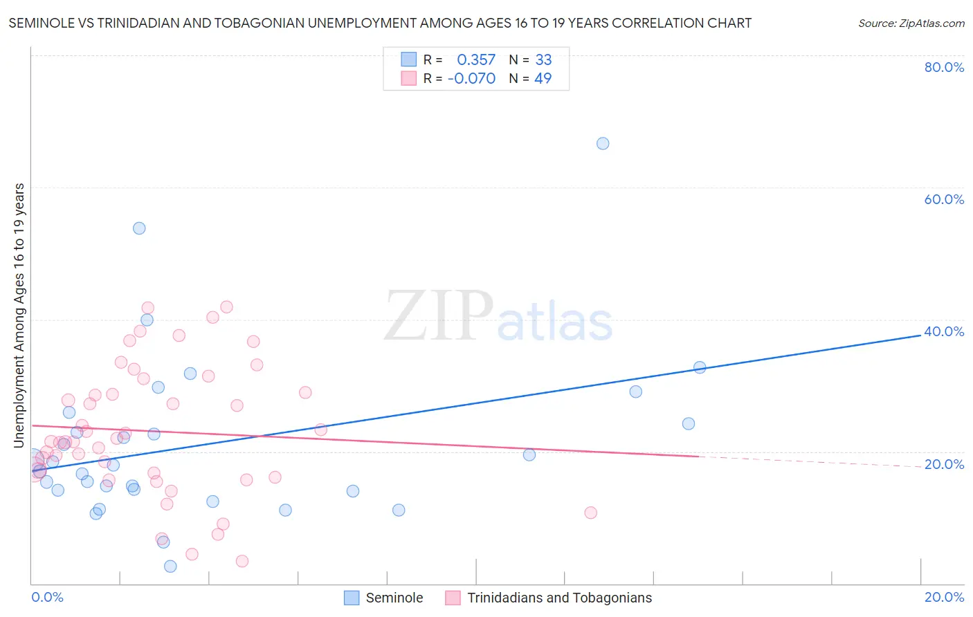 Seminole vs Trinidadian and Tobagonian Unemployment Among Ages 16 to 19 years