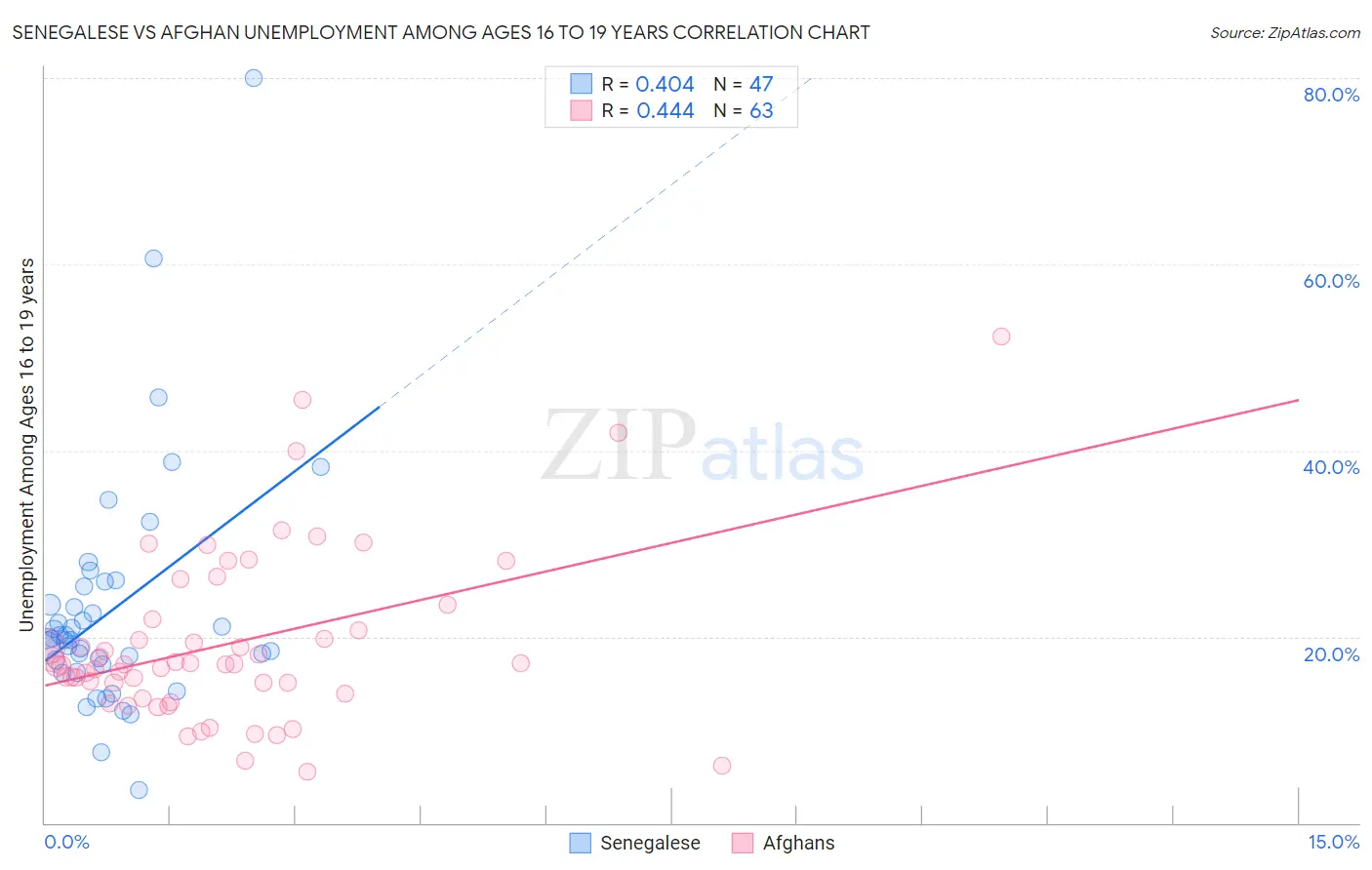 Senegalese vs Afghan Unemployment Among Ages 16 to 19 years
