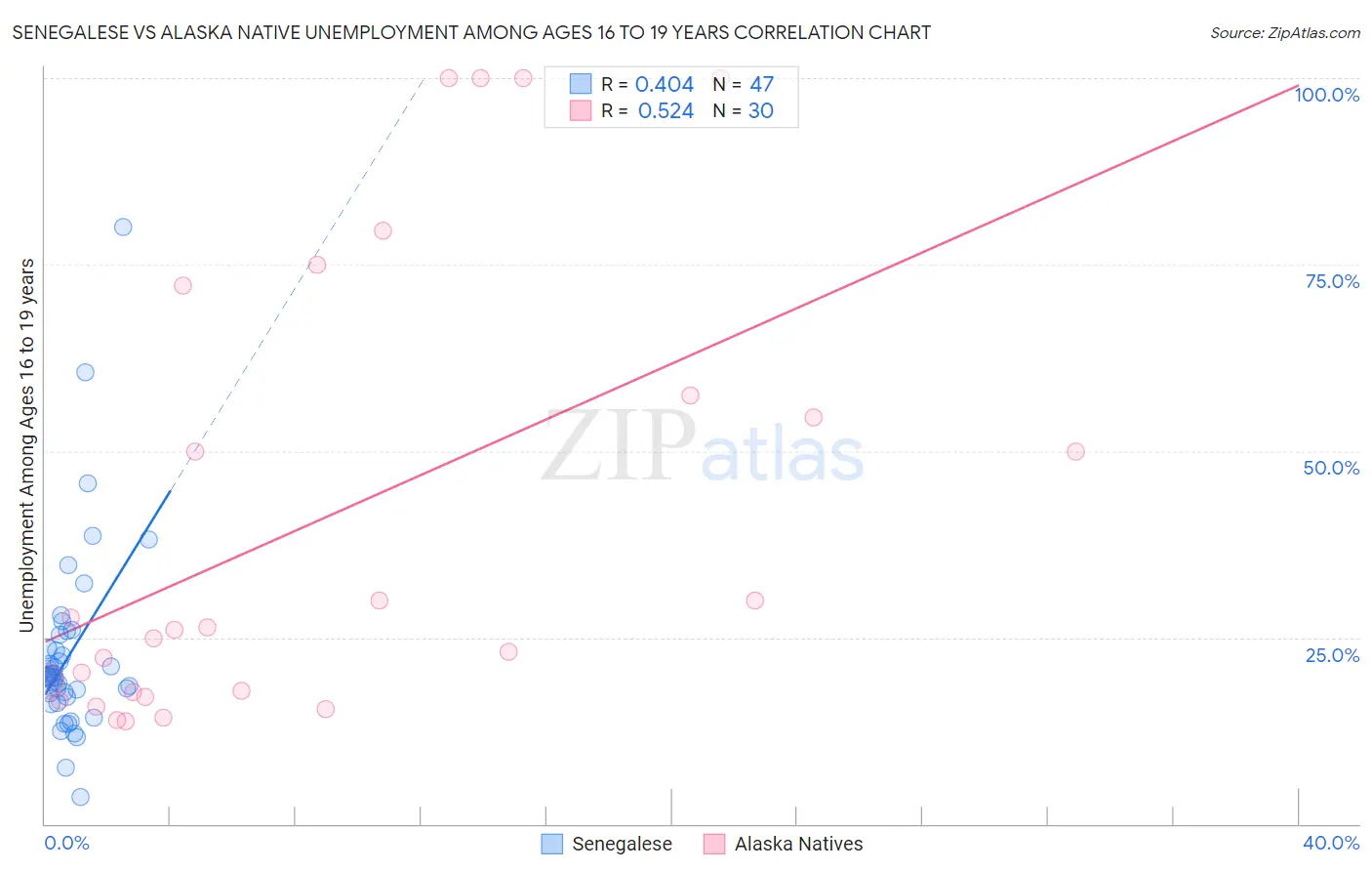 Senegalese vs Alaska Native Unemployment Among Ages 16 to 19 years