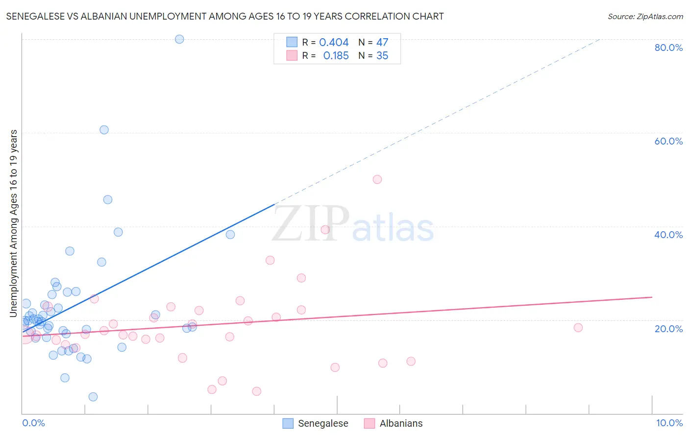 Senegalese vs Albanian Unemployment Among Ages 16 to 19 years