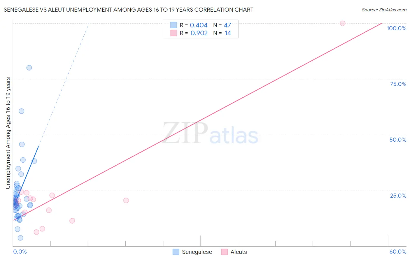 Senegalese vs Aleut Unemployment Among Ages 16 to 19 years