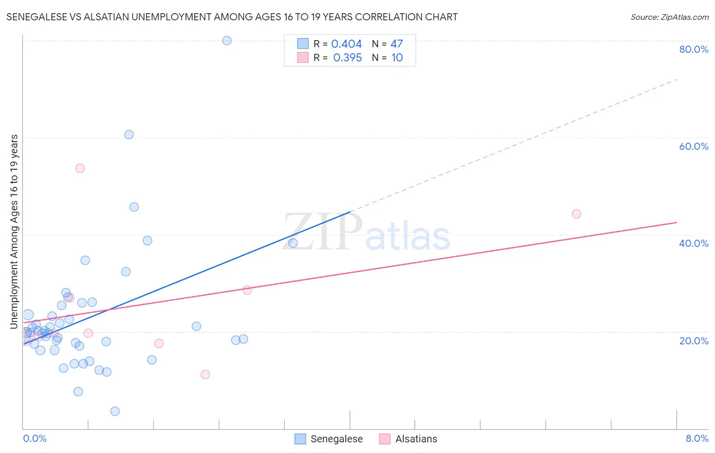 Senegalese vs Alsatian Unemployment Among Ages 16 to 19 years