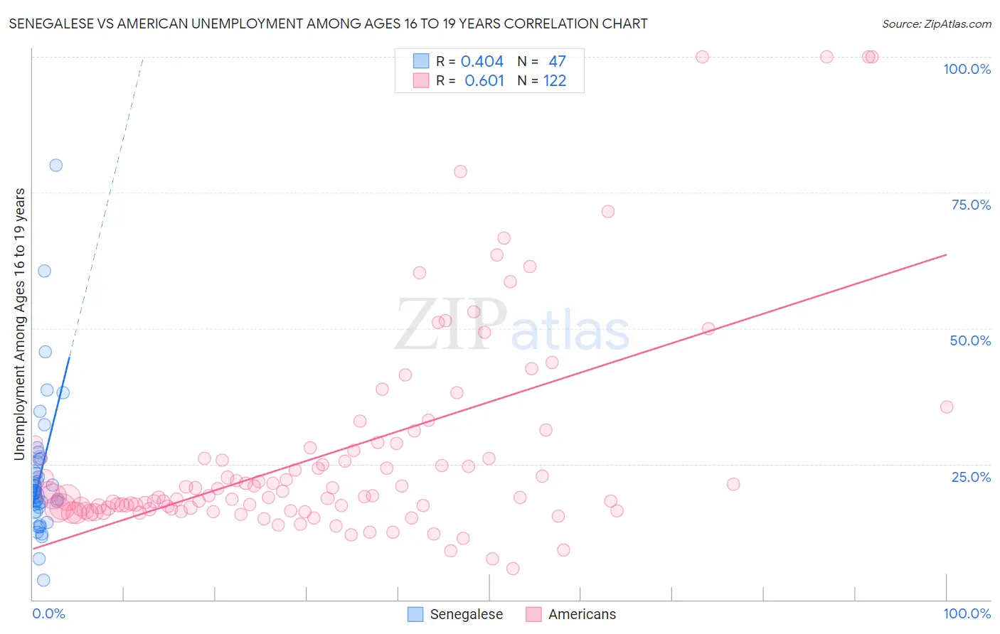 Senegalese vs American Unemployment Among Ages 16 to 19 years