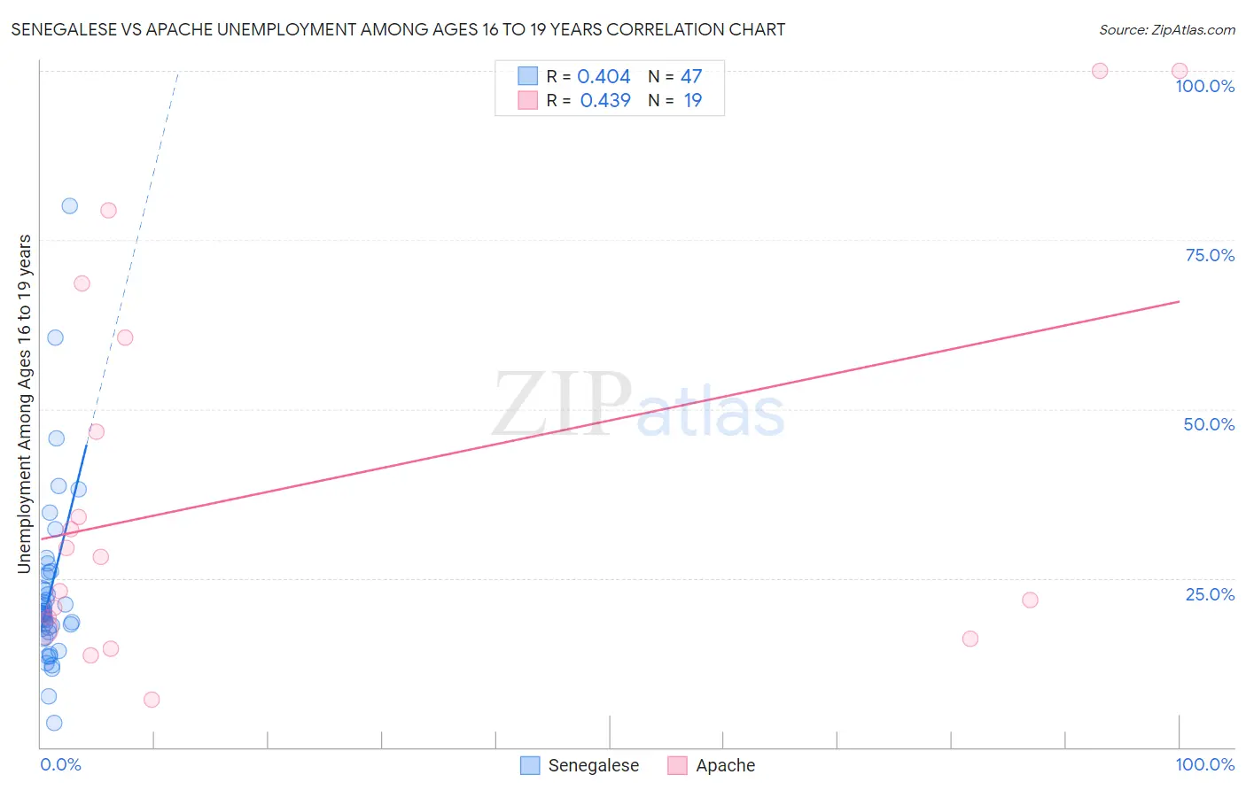 Senegalese vs Apache Unemployment Among Ages 16 to 19 years
