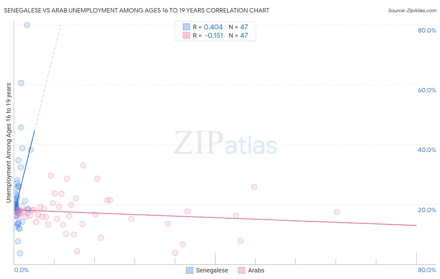 Senegalese vs Arab Unemployment Among Ages 16 to 19 years