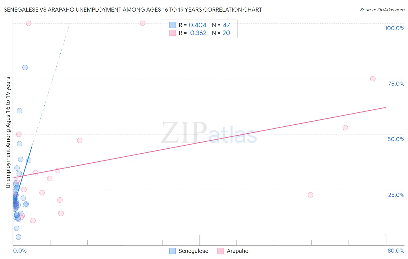 Senegalese vs Arapaho Unemployment Among Ages 16 to 19 years