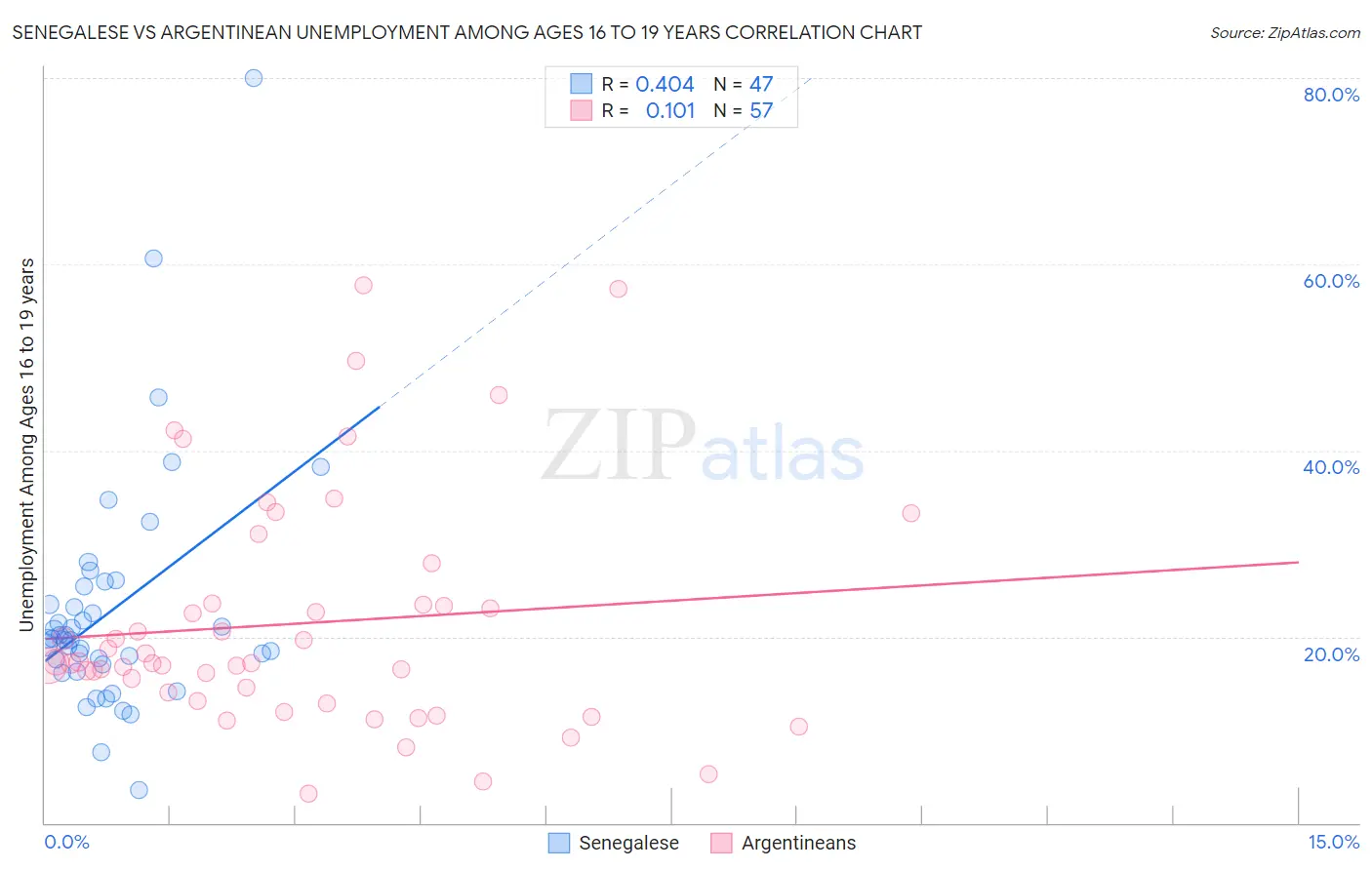 Senegalese vs Argentinean Unemployment Among Ages 16 to 19 years
