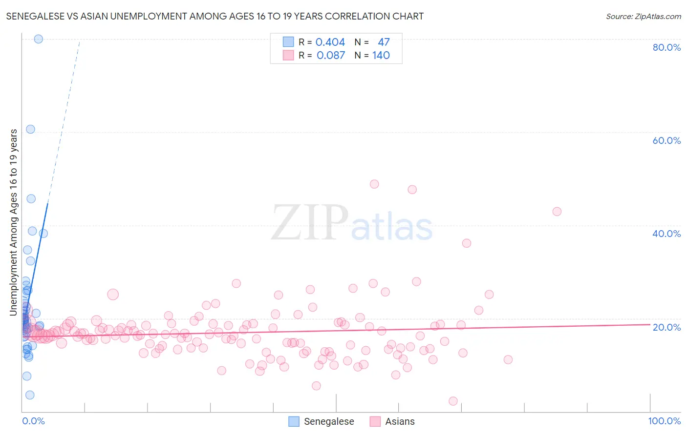 Senegalese vs Asian Unemployment Among Ages 16 to 19 years