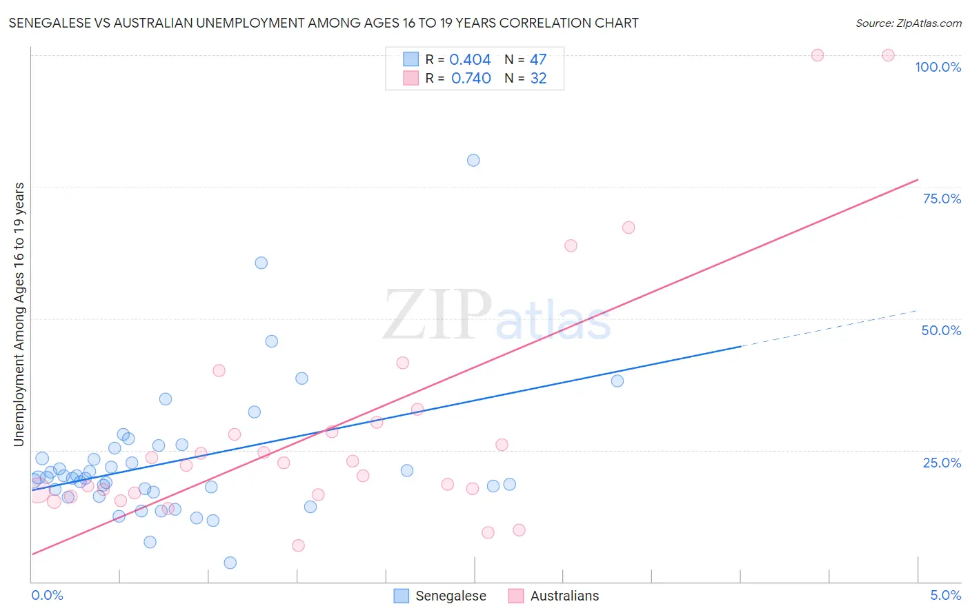 Senegalese vs Australian Unemployment Among Ages 16 to 19 years