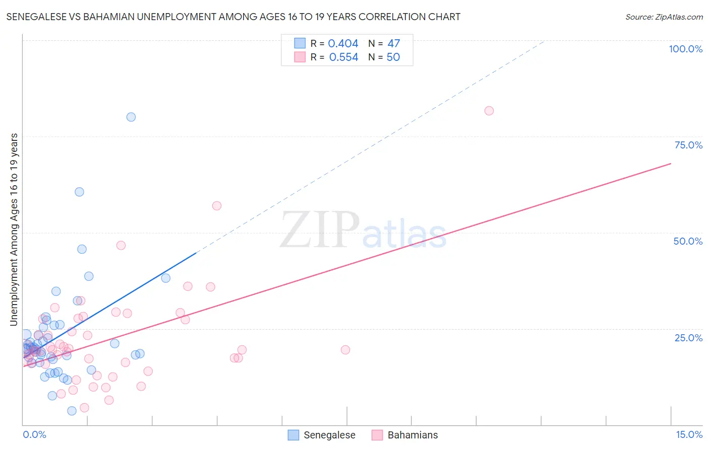 Senegalese vs Bahamian Unemployment Among Ages 16 to 19 years