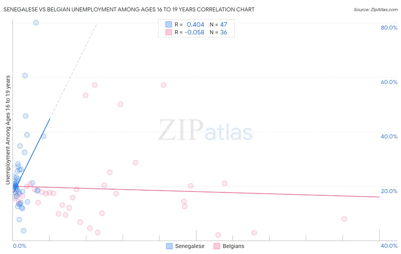 Senegalese vs Belgian Unemployment Among Ages 16 to 19 years