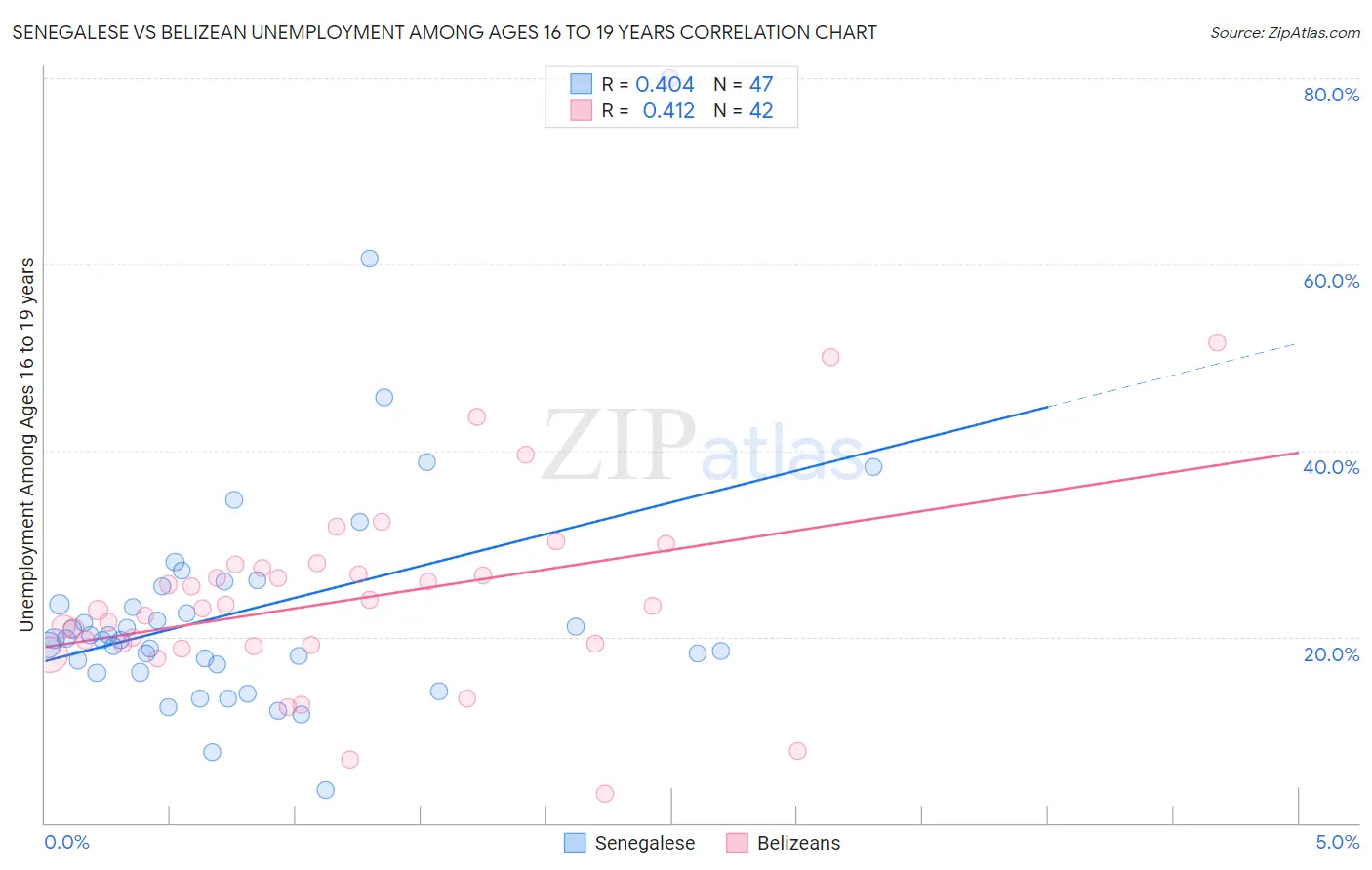 Senegalese vs Belizean Unemployment Among Ages 16 to 19 years