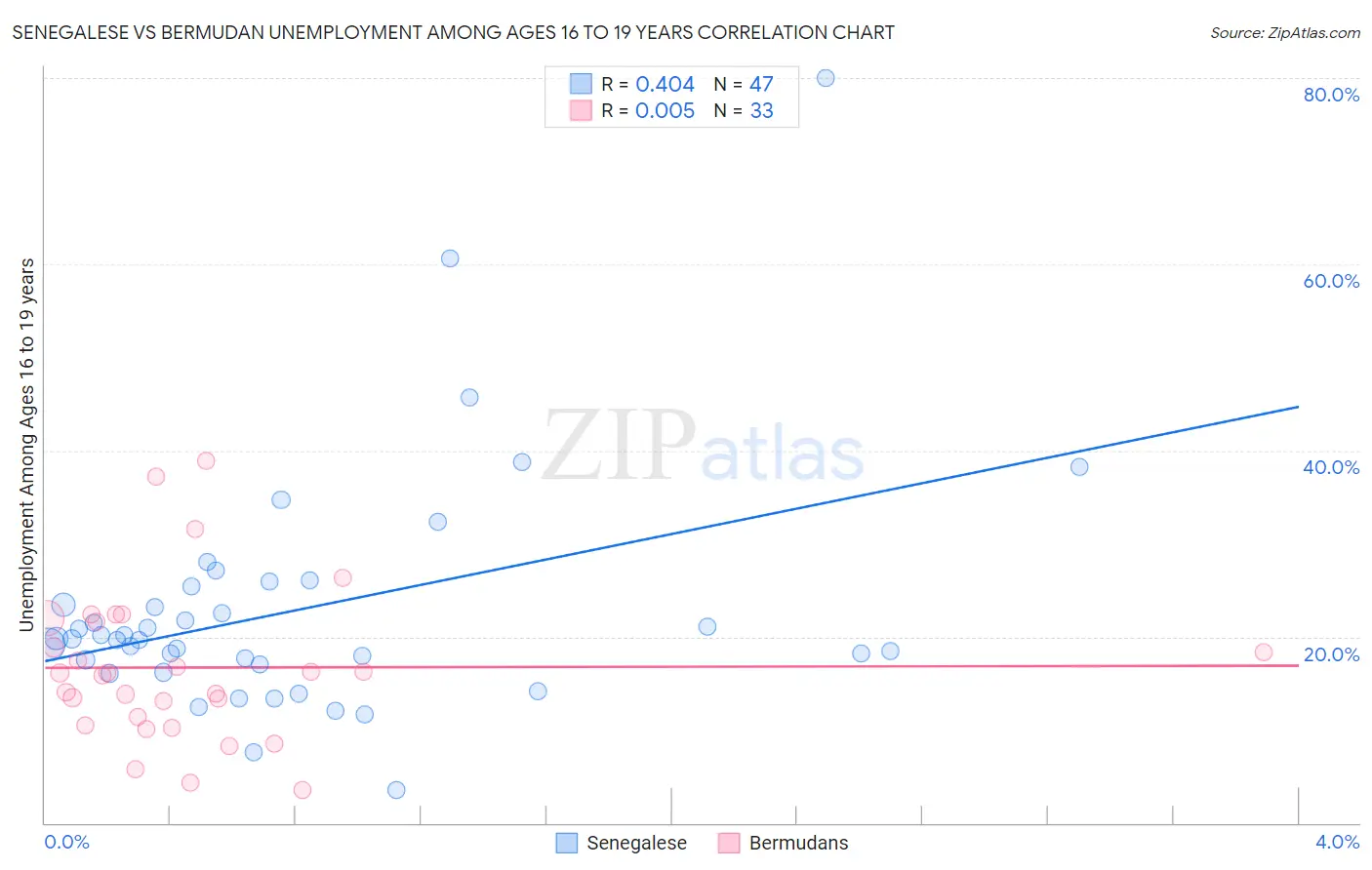 Senegalese vs Bermudan Unemployment Among Ages 16 to 19 years