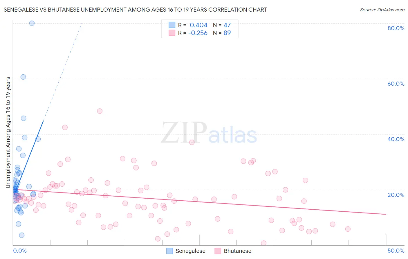 Senegalese vs Bhutanese Unemployment Among Ages 16 to 19 years