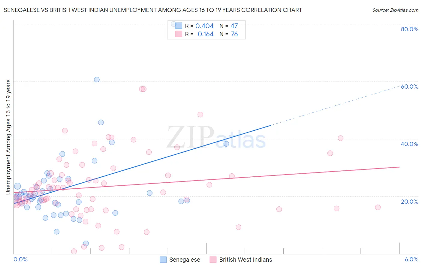 Senegalese vs British West Indian Unemployment Among Ages 16 to 19 years
