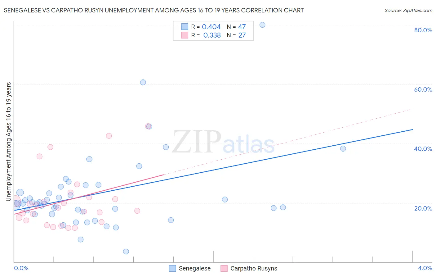 Senegalese vs Carpatho Rusyn Unemployment Among Ages 16 to 19 years