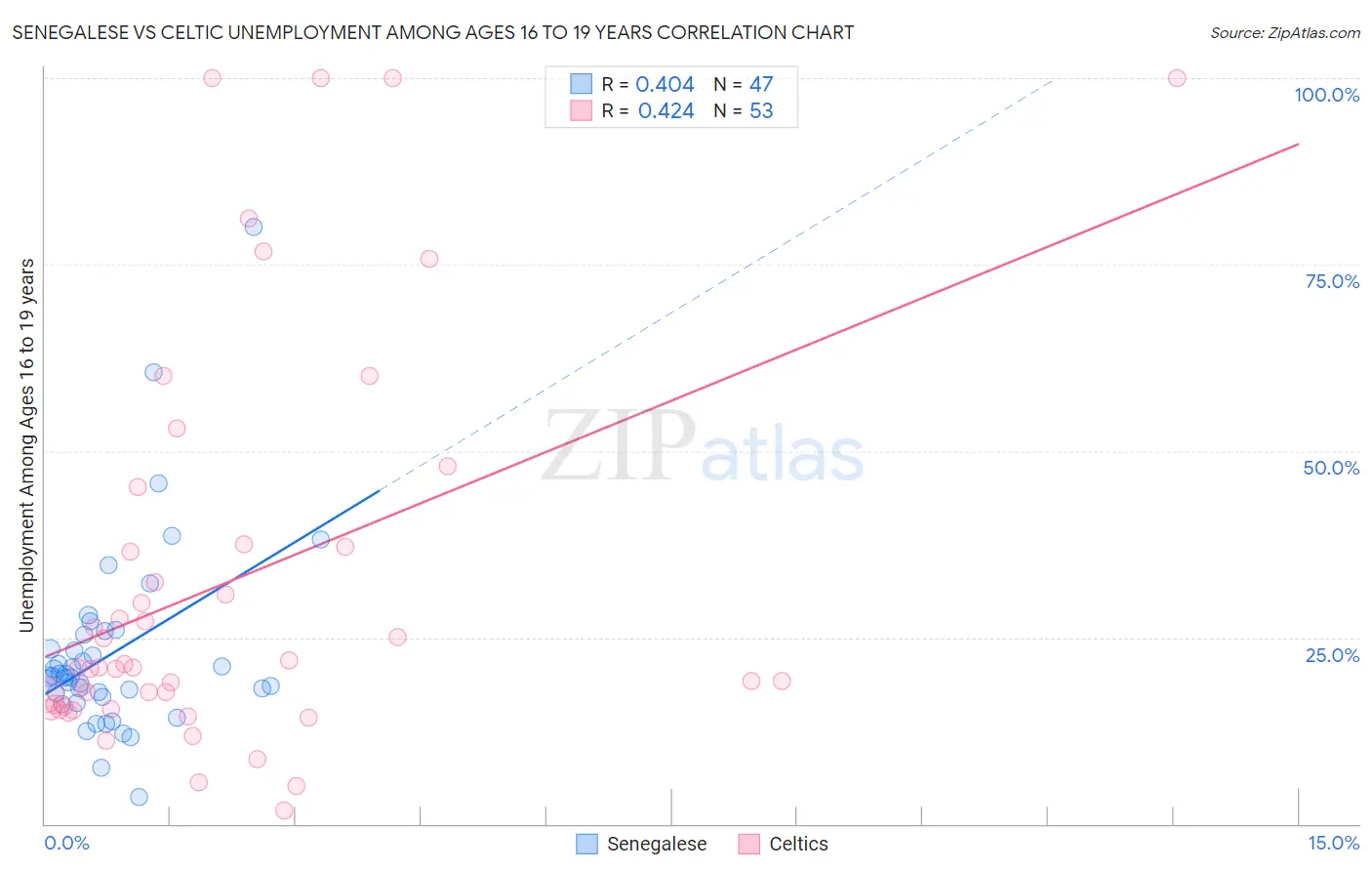 Senegalese vs Celtic Unemployment Among Ages 16 to 19 years