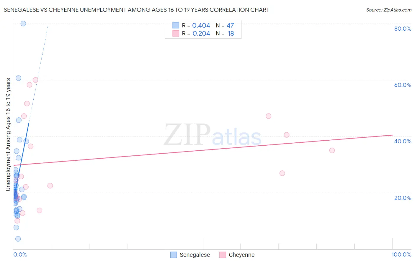 Senegalese vs Cheyenne Unemployment Among Ages 16 to 19 years