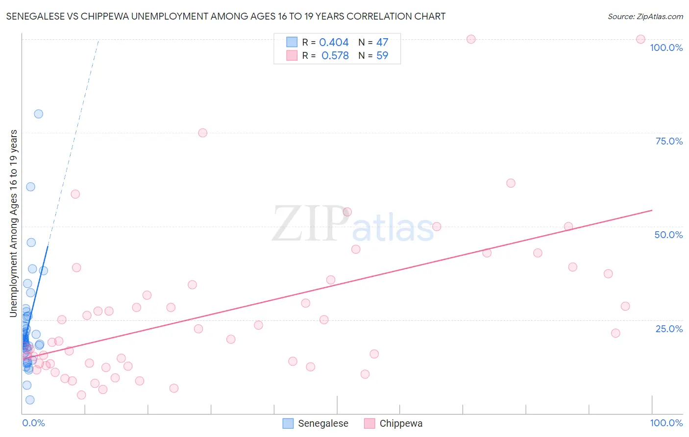Senegalese vs Chippewa Unemployment Among Ages 16 to 19 years